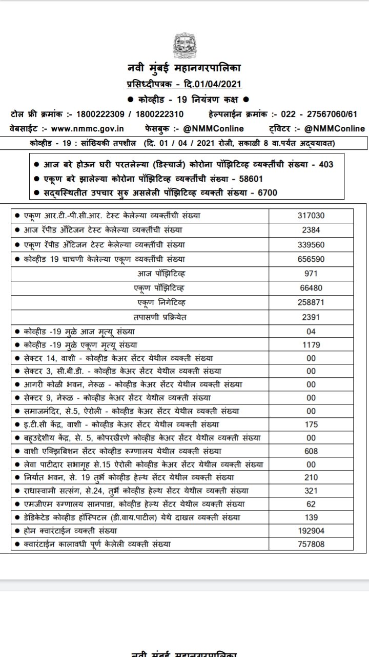 Saptahik Kokan Samana | नवी मुंबईत  कोरोनाचा आजवरचा ९७१ सर्वोच्च विक्रमी...